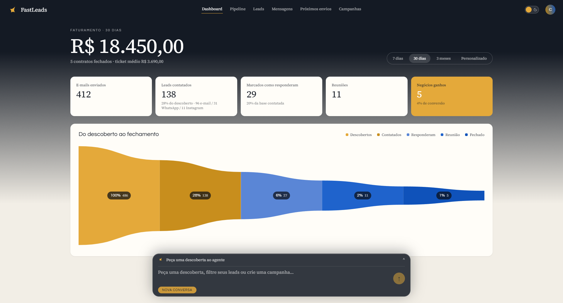 Dashboard do FastLeads: faturamento, leads contatados, reuniões e o funil do descoberto ao fechamento